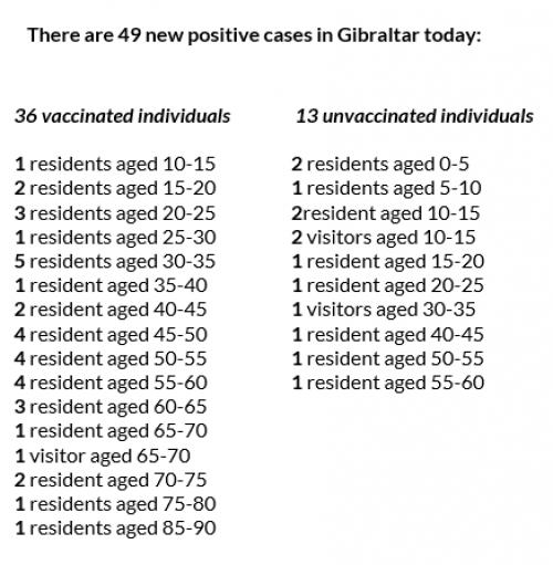 Gibraltar - COVID-19 Information Update